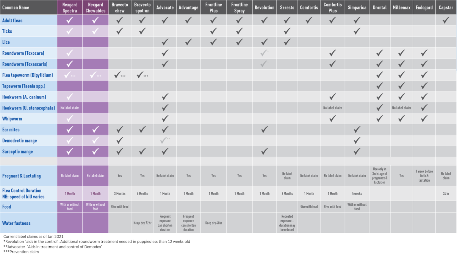 Flea Treatment Comparison Chart - New Plymouth Vet Group