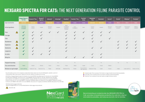 Flea Treatment Comparison Chart - New Plymouth Vet Group