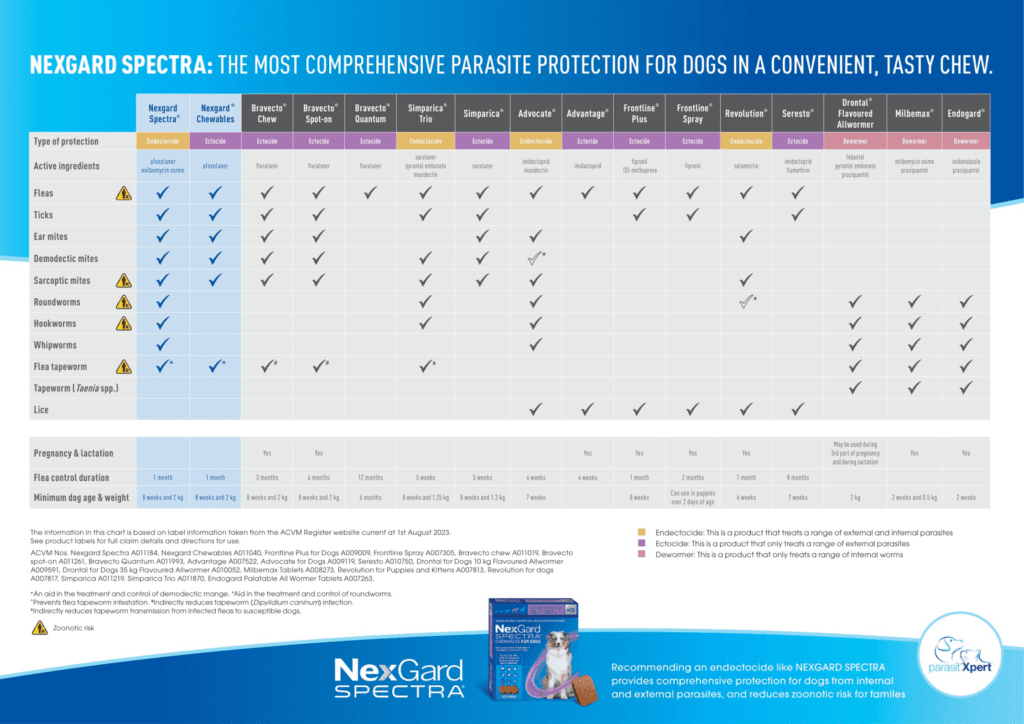 Flea Treatment Comparison Chart - New Plymouth Vet Group